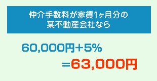 仲介手数料が家賃1ヶ月分の某不動産会社なら 60,000円＋5％＝63,000円